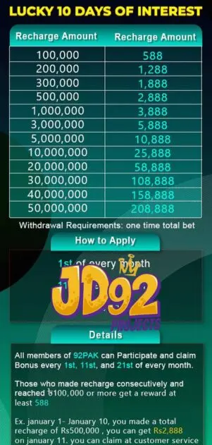 92 Pak Lucky 10 days Interest chart